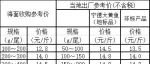 大黄鱼市场行情（2023年03月05日）
