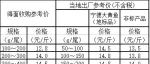 大黄鱼市场行情（2023年03月15日）
