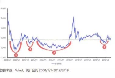 基金定投丨定投迷惑行为大赏