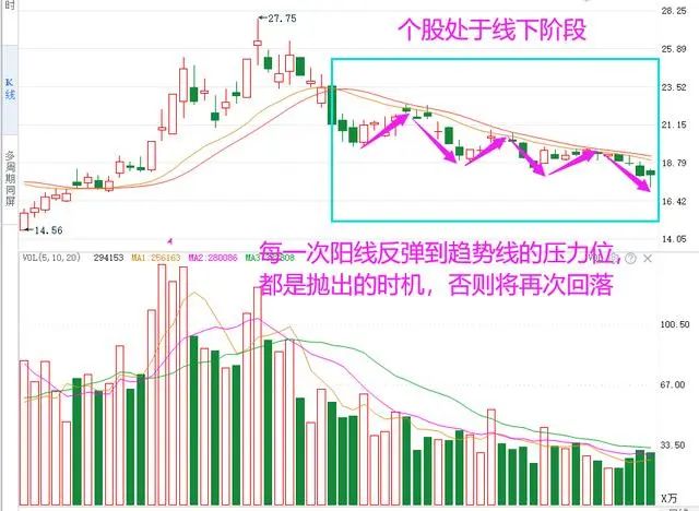 中國a股不敗順口溜線上陰線滿倉線下陽線清倉建議收藏