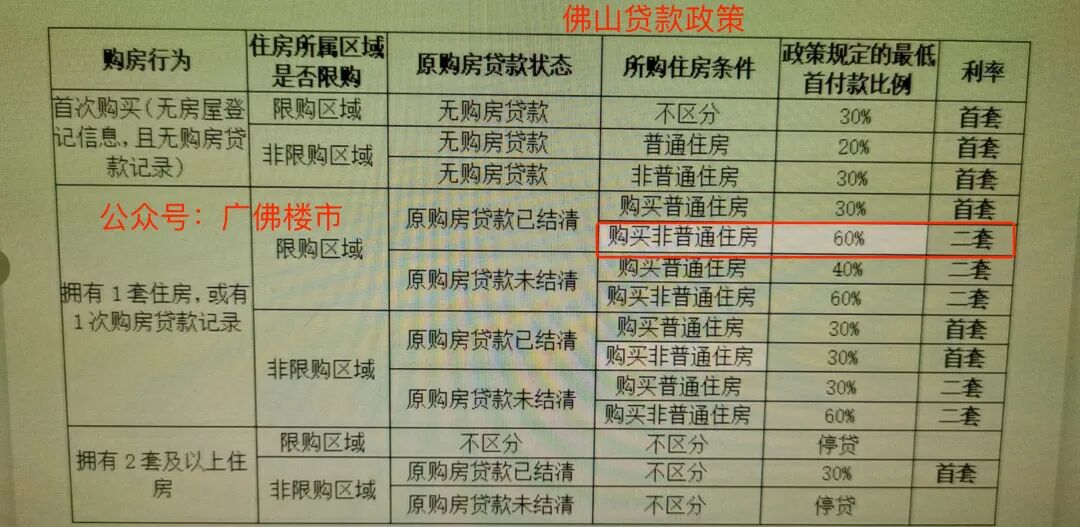 重磅！佛山12月全面解除限购？战斗即将打响！