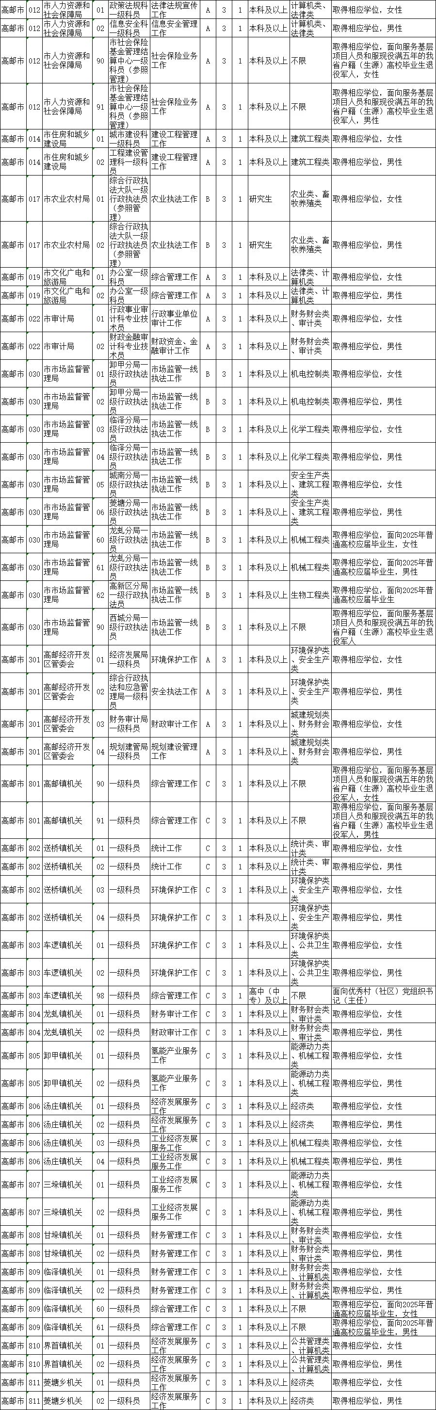 省考职位表公布!扬州招571人!