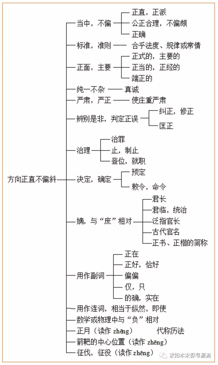 细说汉字 407 改邪归正 说 正 求知本末探寻源流 微信公众号文章阅读 Wemp