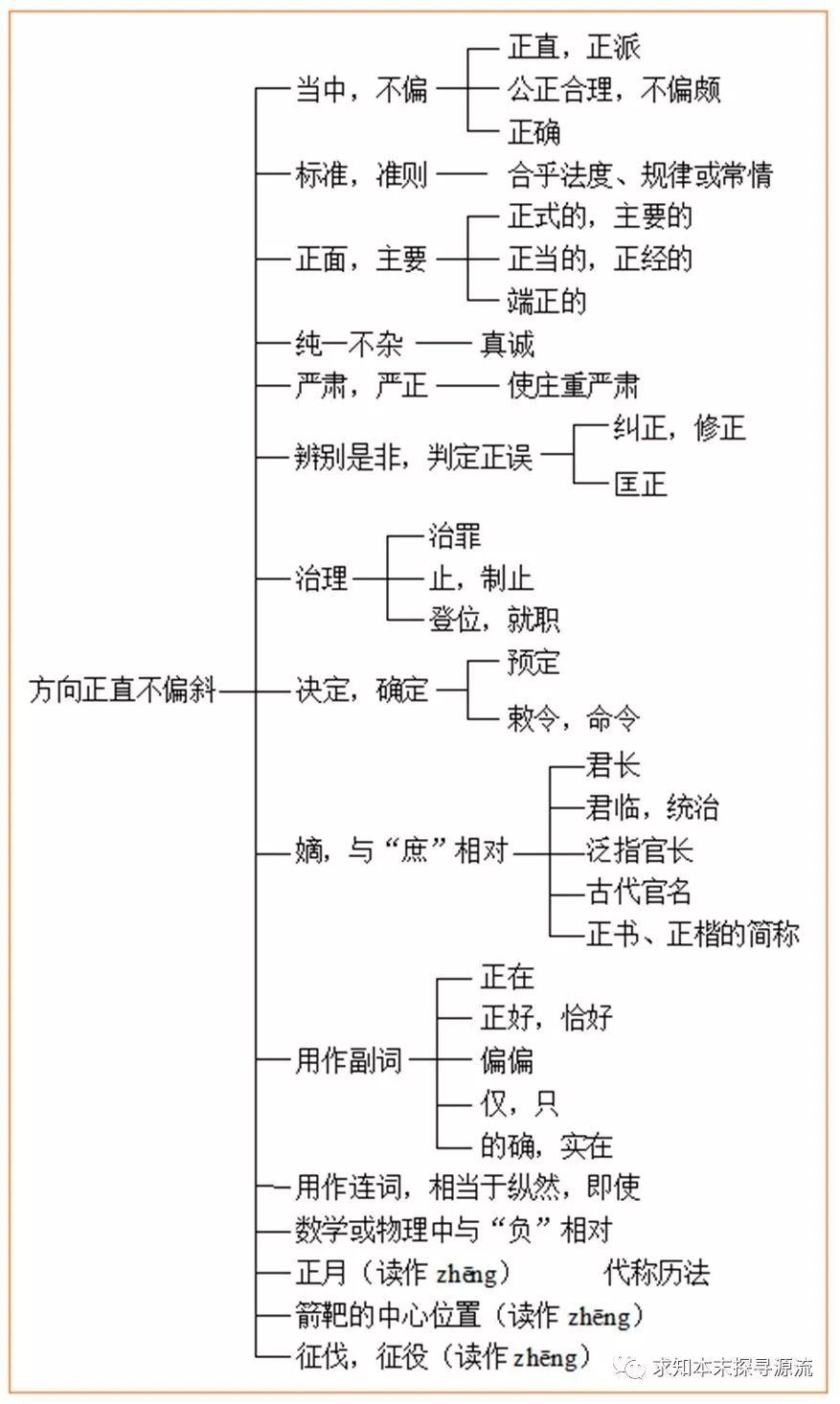 细说汉字 407 改邪归正 说 正 求知本末探寻源流 微信公众号文章阅读 Wemp