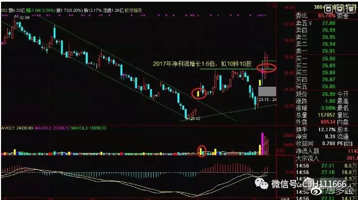 怎样找股票的压力支撑线