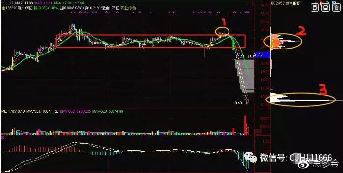 怎样找股票的压力支撑线