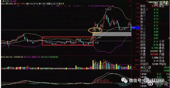 怎样找股票的压力支撑线