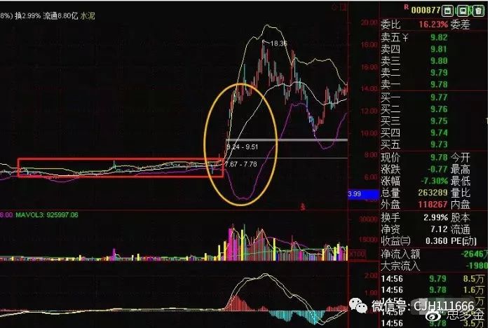 怎样找股票的压力支撑线