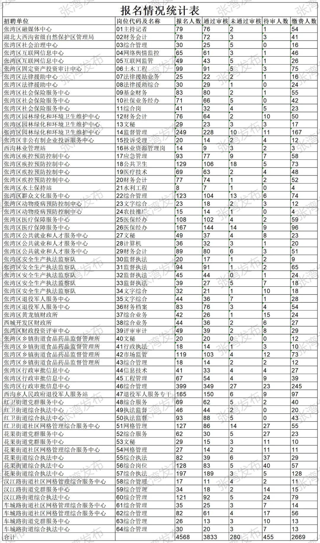 2022年十堰市张湾区事业单位公开招聘考试报名人数（截止5月27日17:00）