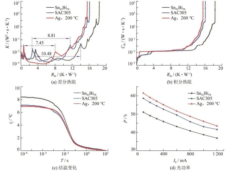 纳米银膏增强大功率LED器件散热性能研究的图7