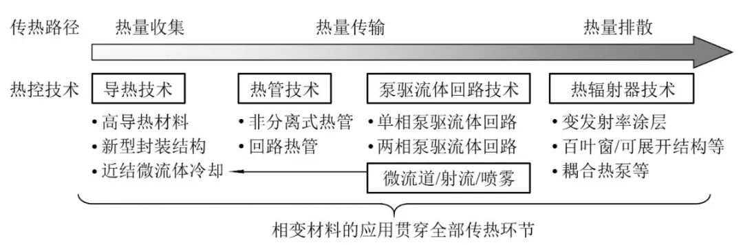 综述 \\ 星载有源相控阵天线热控技术研究进展的图6