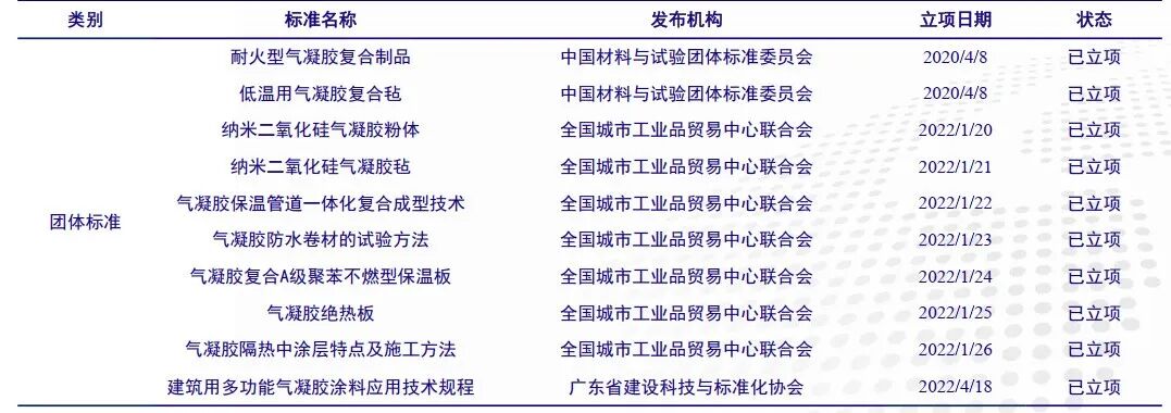 隔热保温气凝胶剑指新能源市场的图26