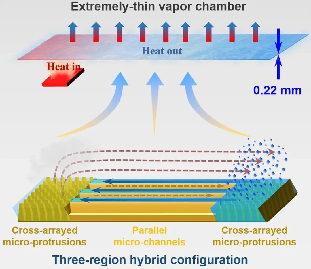 超薄高效散热和液膜蒸发领域最新研究进展的图5