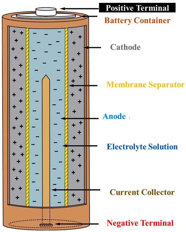 采用电池冷却方法的锂离子电池热管理策略：现状与挑战的图5