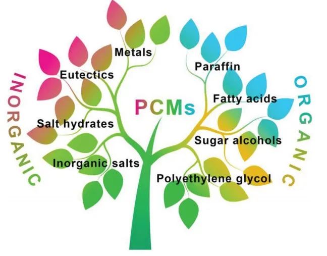 大自然是PCM结构设计、行为和理论的源泉之一的图1