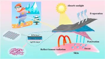 ACAM具有三重隔热和单向液体渗透功能，可用于个人热管理的图2