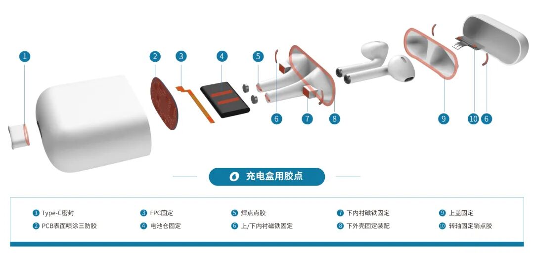 德聚密封及導(dǎo)熱材料解決方案的圖5