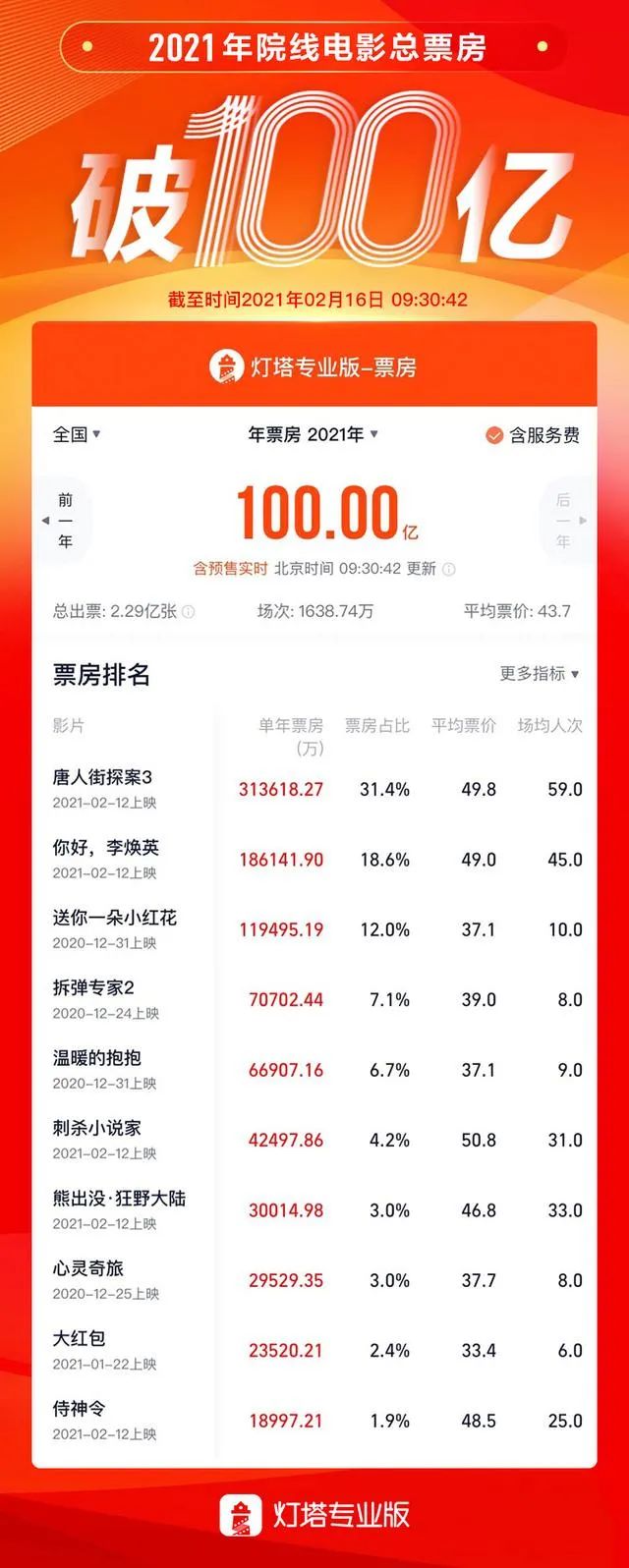 「国内最高票房」2021中国电影总票房将突破100亿！贾玲成，中国票房最高的女导演