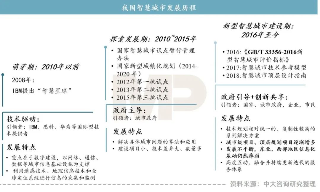 我国智慧城市建设经历了萌芽、探索发展期后，正处于新型智慧城市建设期