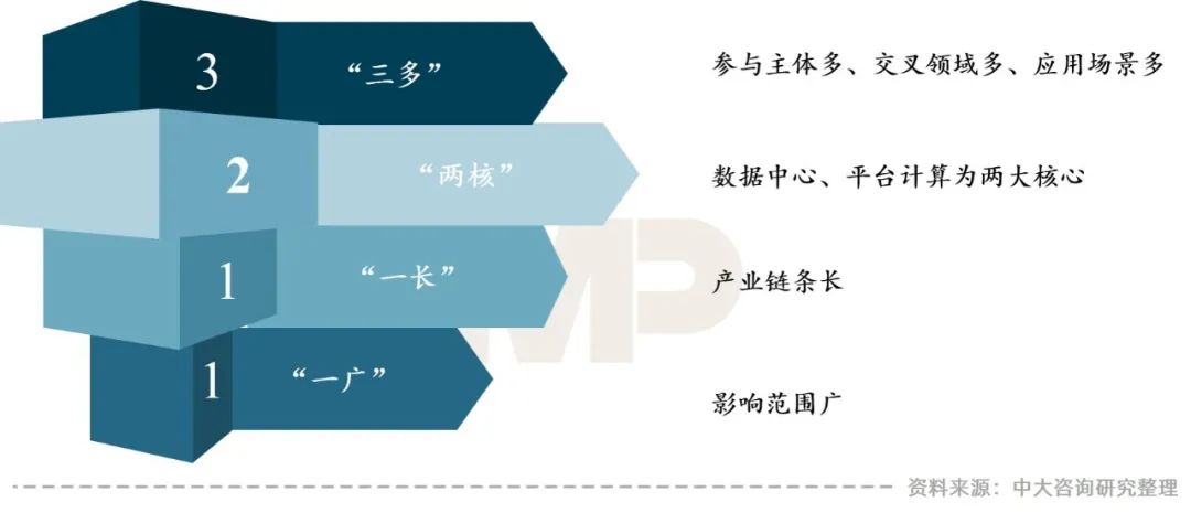 總體來看，我國智慧城市建設(shè)呈現(xiàn)“三多兩核一長一廣”的特點(diǎn)