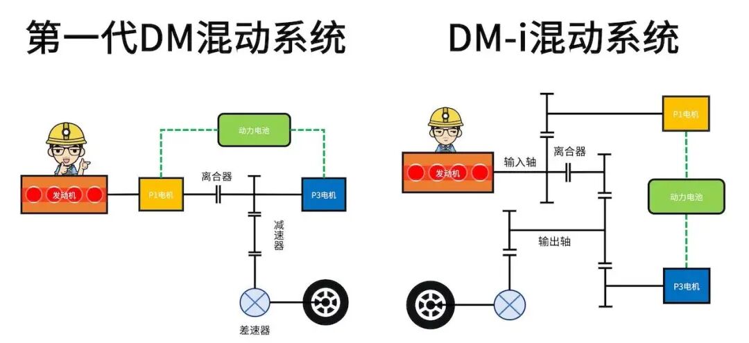 解读丨BYD-DMi混动系统的图9
