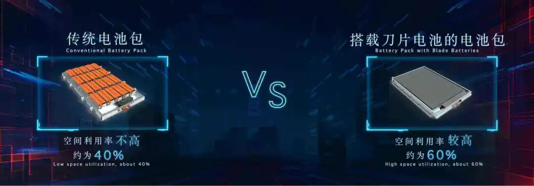 成就万亿比亚迪的两大利器：刀片电池与CTB！的图1