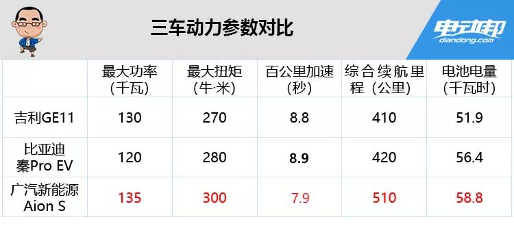 預售價14萬起，綜合續航510公里！廣汽新能源Aion S正式開啟預售 汽車 第15張