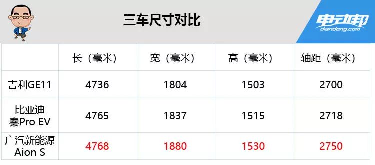 預售價14萬起，綜合續航510公里！廣汽新能源Aion S正式開啟預售 汽車 第9張