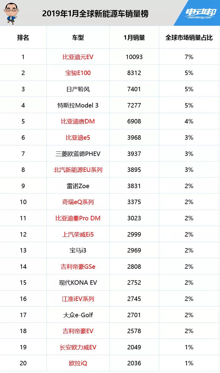 13款國產車強勢入榜！1月全球新能源汽車銷量榜出爐 汽車 第3張