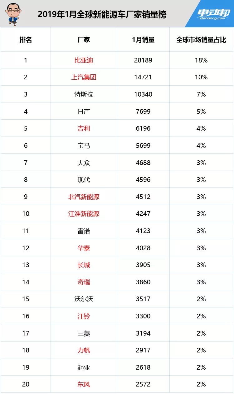 13款國產車強勢入榜！1月全球新能源汽車銷量榜出爐 汽車 第8張