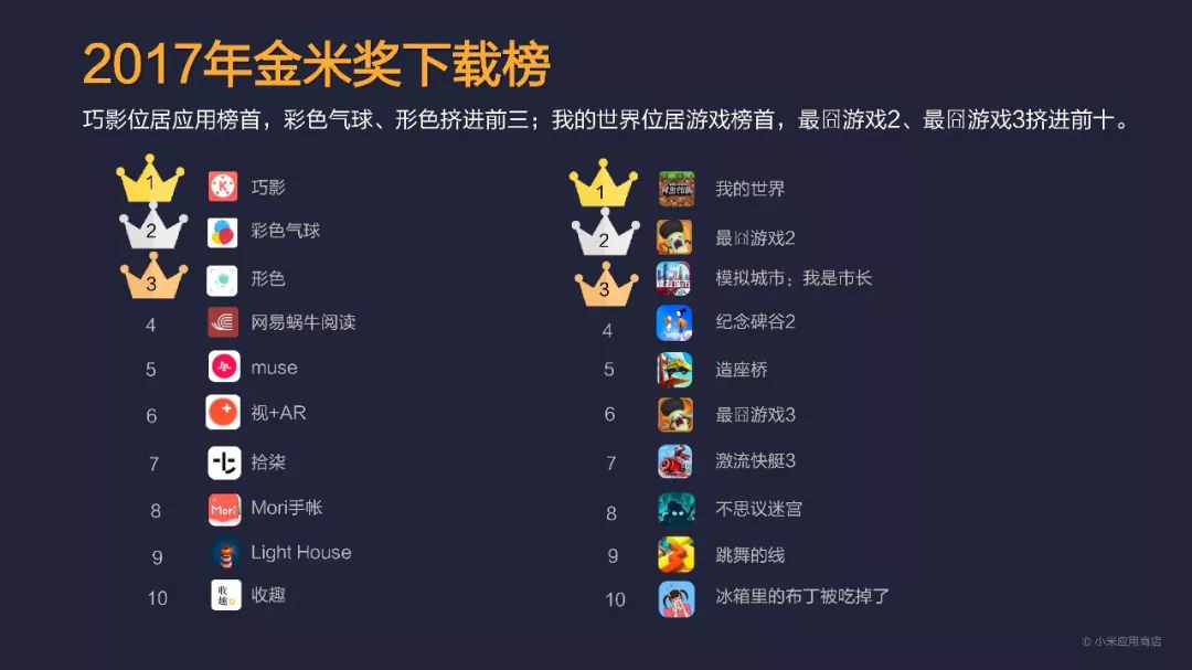 总分发量突破1200亿!小米应用商店2017年度报告发布 总分发量突破1200亿!小米应用商店2017年度报告发布