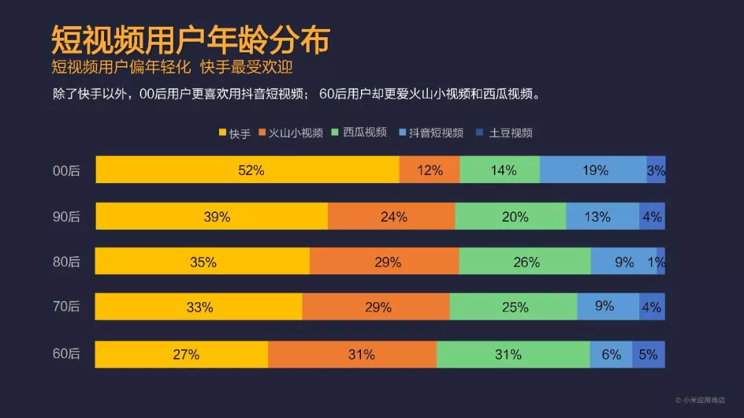总分发量突破1200亿!小米应用商店2017年度报告发布 总分发量突破1200亿!小米应用商店2017年度报告发布
