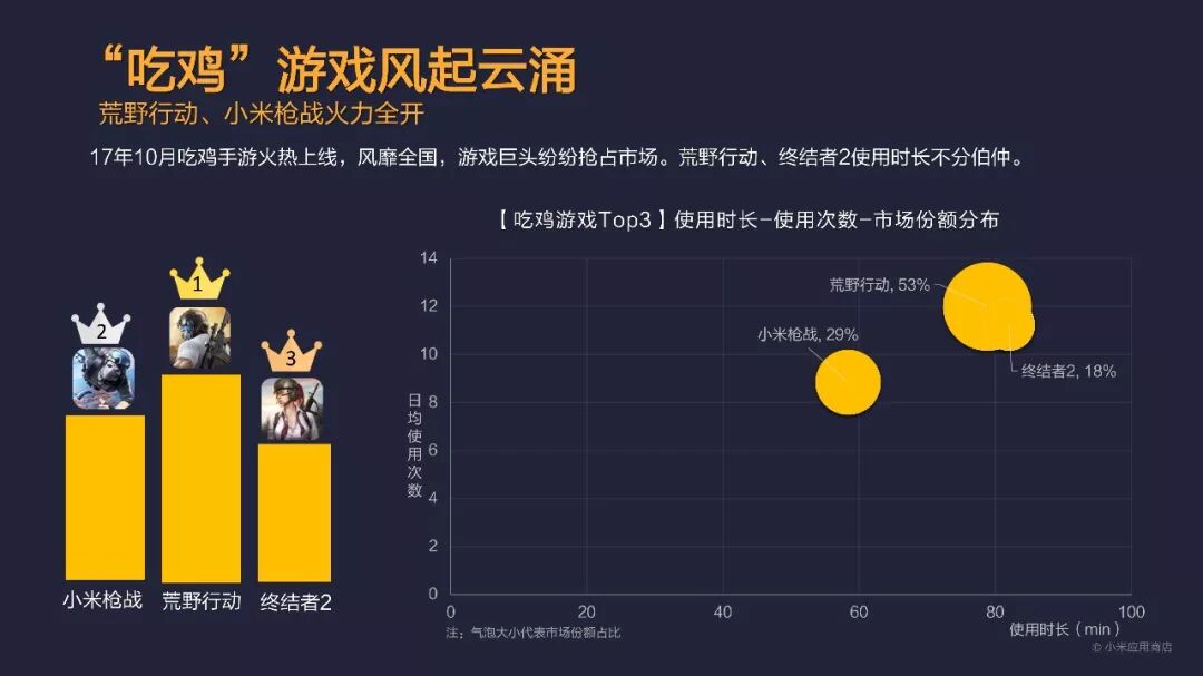 总分发量突破1200亿！小米应用商店2017年度报告发布
