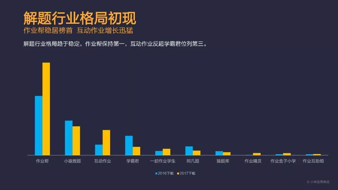 总分发量突破1200亿！小米应用商店2017年度报告发布