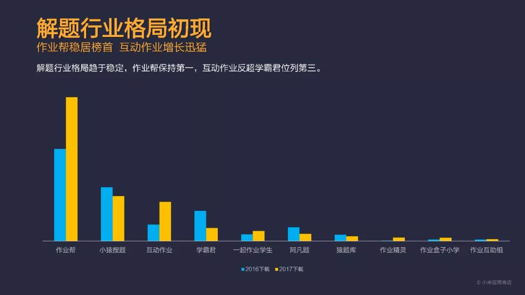 总分发量突破1200亿!小米应用商店2017年度报告发布 总分发量突破1200亿!小米应用商店2017年度报告发布