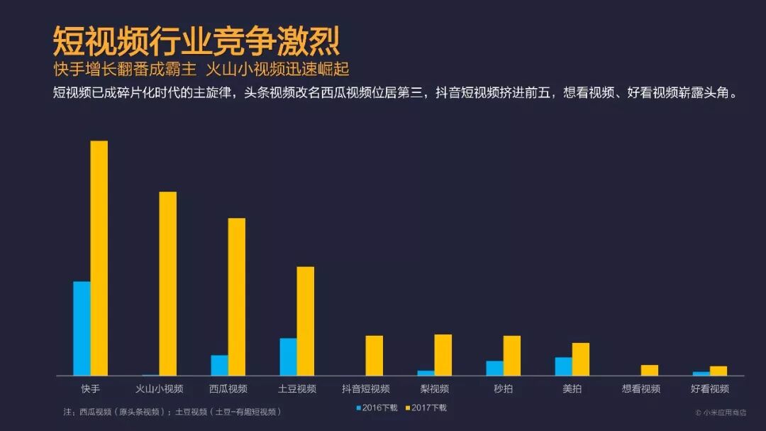 总分发量突破1200亿！小米应用商店2017年度报告发布