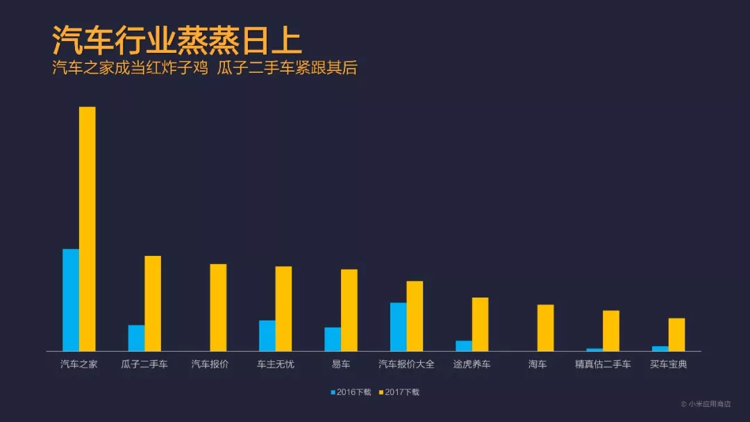 总分发量突破1200亿!小米应用商店2017年度报告发布 总分发量突破1200亿!小米应用商店2017年度报告发布
