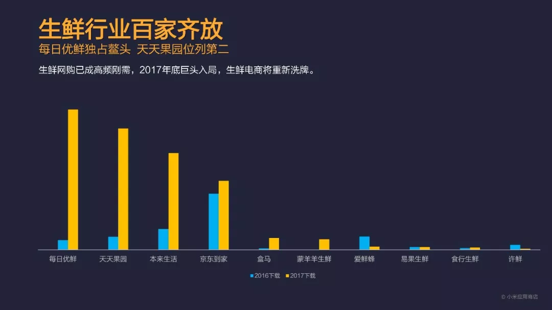 总分发量突破1200亿!小米应用商店2017年度报告发布 总分发量突破1200亿!小米应用商店2017年度报告发布