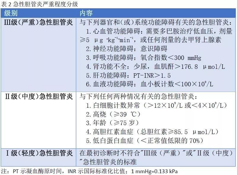 推薦意見一覽：膽道外科抗菌藥物的規范化運用 健康 第2張