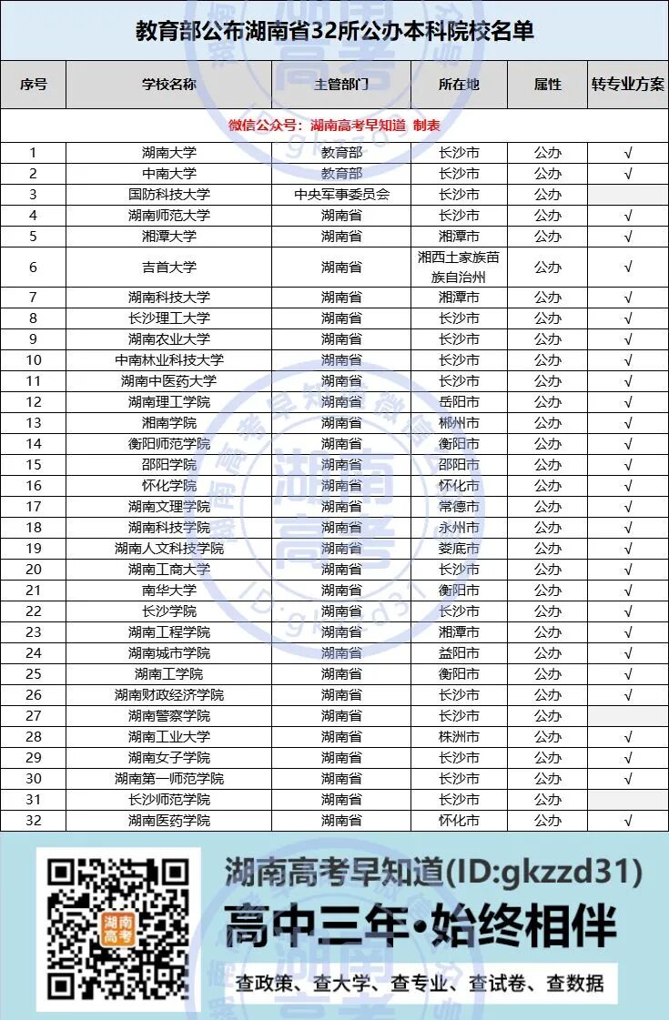 被不喜欢的专业录取了怎么办？湖南29所公办本科院校转专业政策汇总