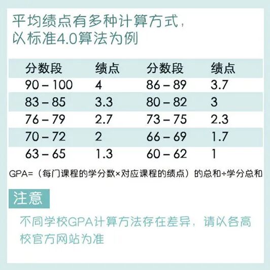 大学的学分绩点到底是什么？有什么用？