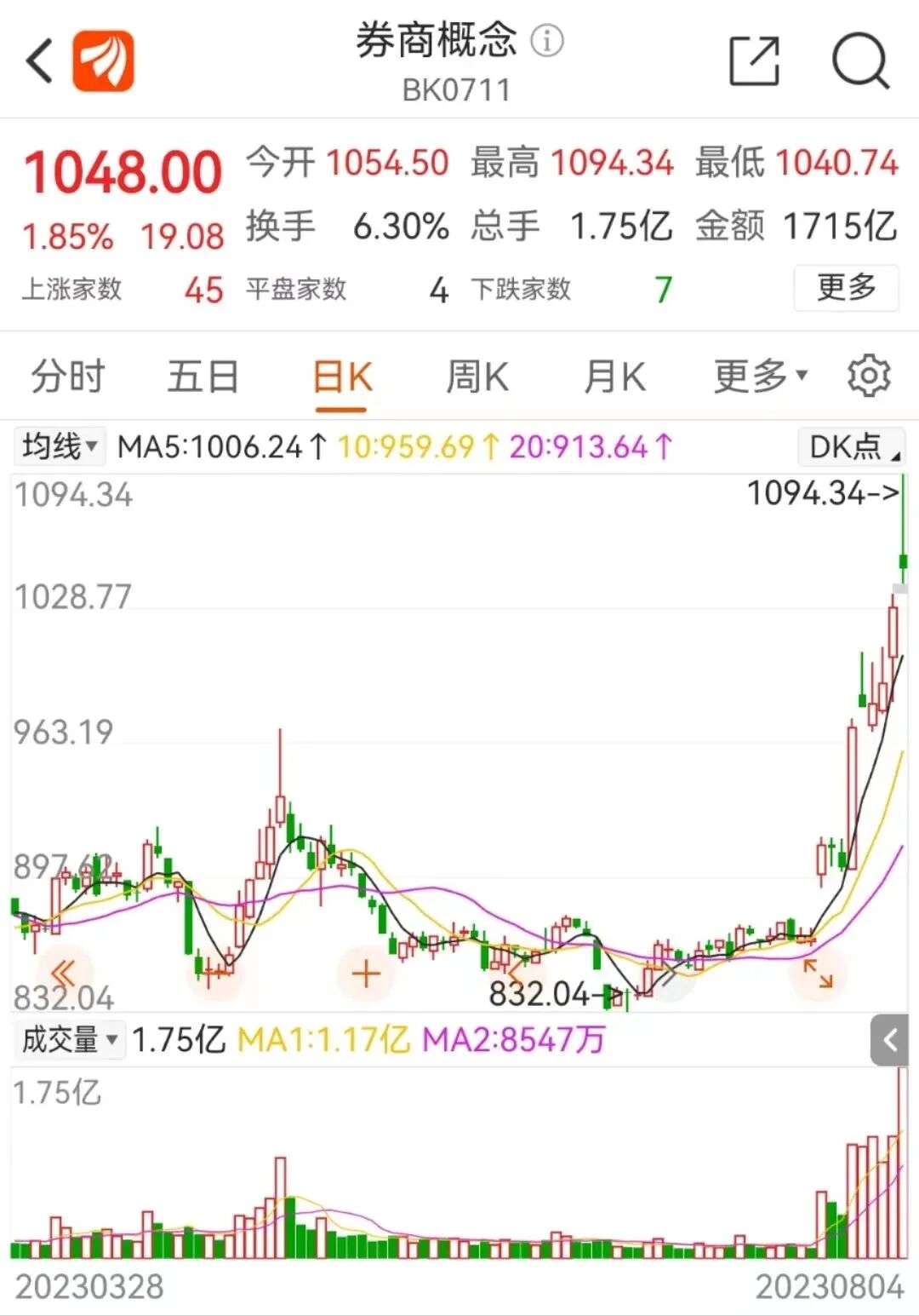 历史新高！牛市启动信号再现？