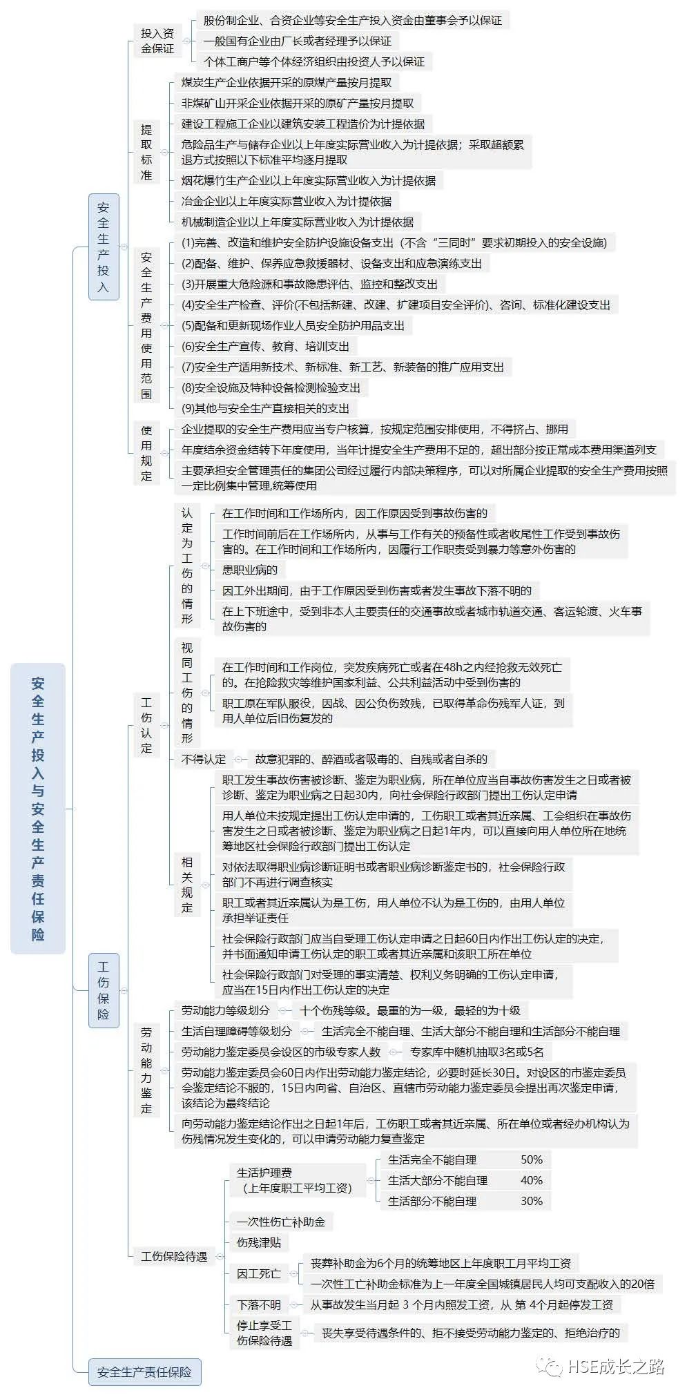 安全知识思维导图内容图片