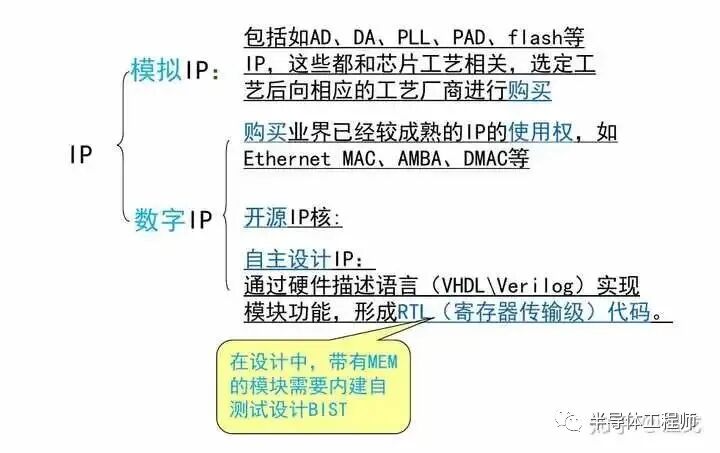 一個(gè)芯片產(chǎn)品從構(gòu)想到完成電路設(shè)計(jì)是怎樣的過程？的圖6