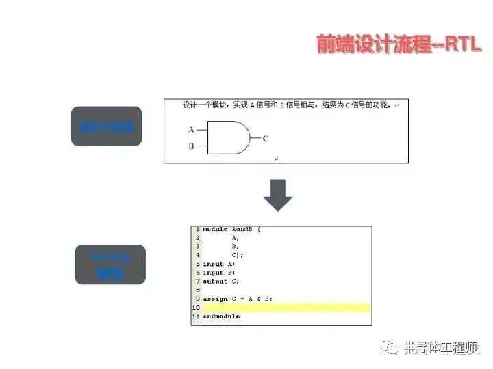 一個(gè)芯片產(chǎn)品從構(gòu)想到完成電路設(shè)計(jì)是怎樣的過程？的圖5