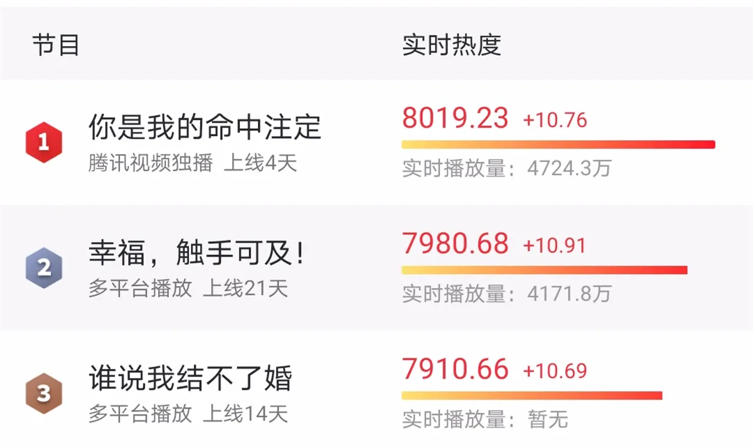 刚开播就冲上热度榜第一,又一部国产爽剧火爆而来!