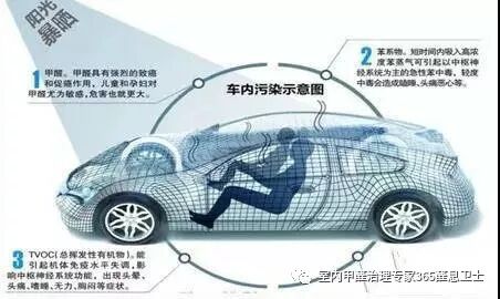 車(chē)內污染示意圖