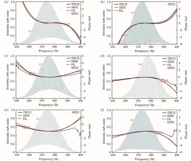 借助深度学习提高飞秒激光脉冲相位测量精度 行业新闻 第5张