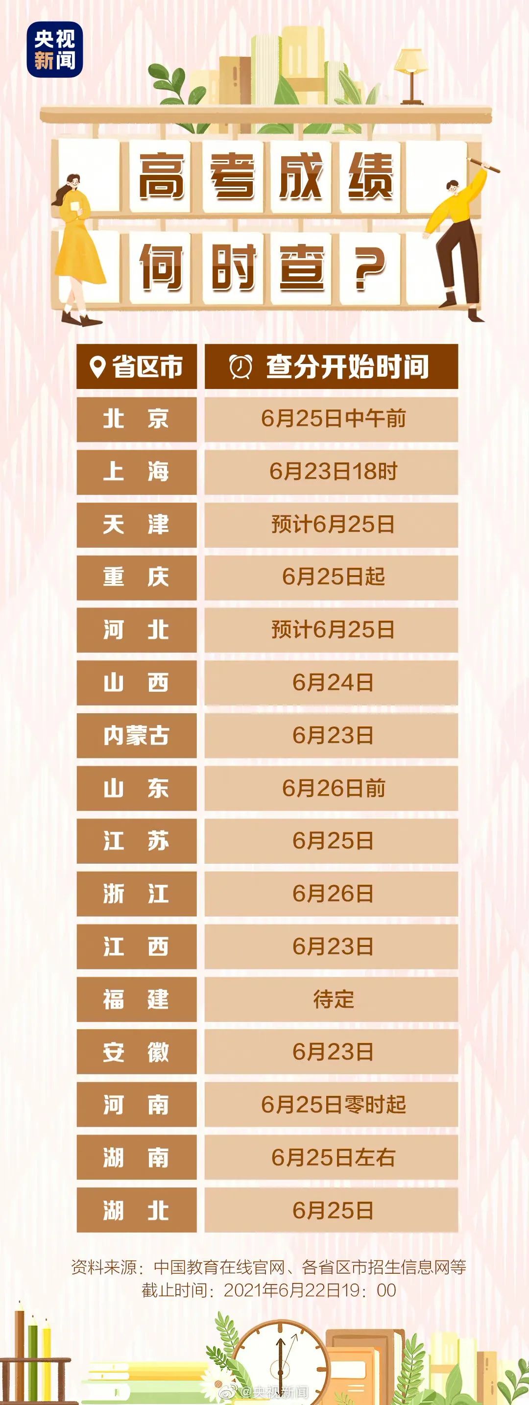 最新！多省高考分数线出炉，哪一省最低？