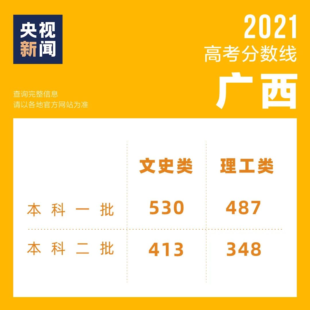 最新！多省高考分数线出炉，哪一省最低？